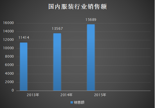 二零一四年,中国服饰产品销售总额絮絮叨叨13567亿人民币,与201提升了